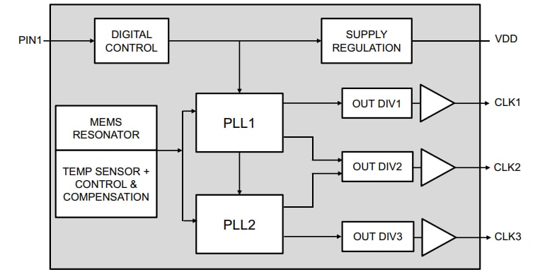 ブロック図 - Microchip Technology DSC613 3出力MEMSクロック・ジェネレータ