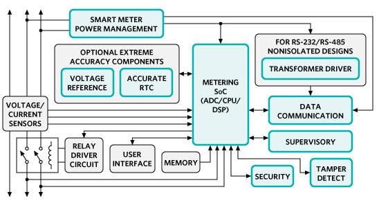 ブロック図 - Analog Devices / Maxim Integrated スマートエネルギーソリューション