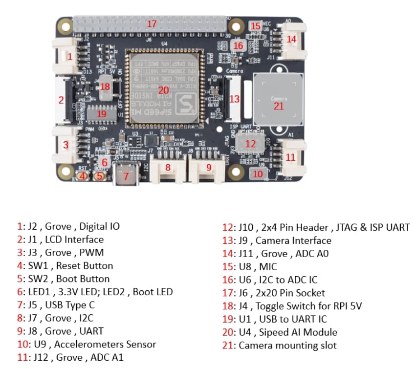 Seeed Studio エッジコンピューティング向けGrove AI