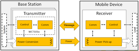 ブロック図 - NXP Semiconductors WCT101XDSワイヤレストランスミッタコントローラ