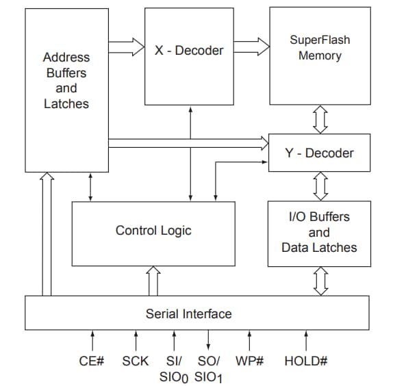 ブロック図 - Microchip Technology SST25WF040B/80B SPIシリアル・フラッシュ・メモリ