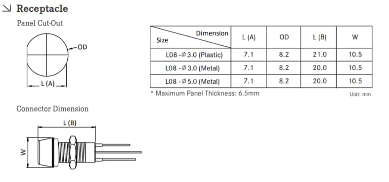 Amphenol LTW LEDインジケータ