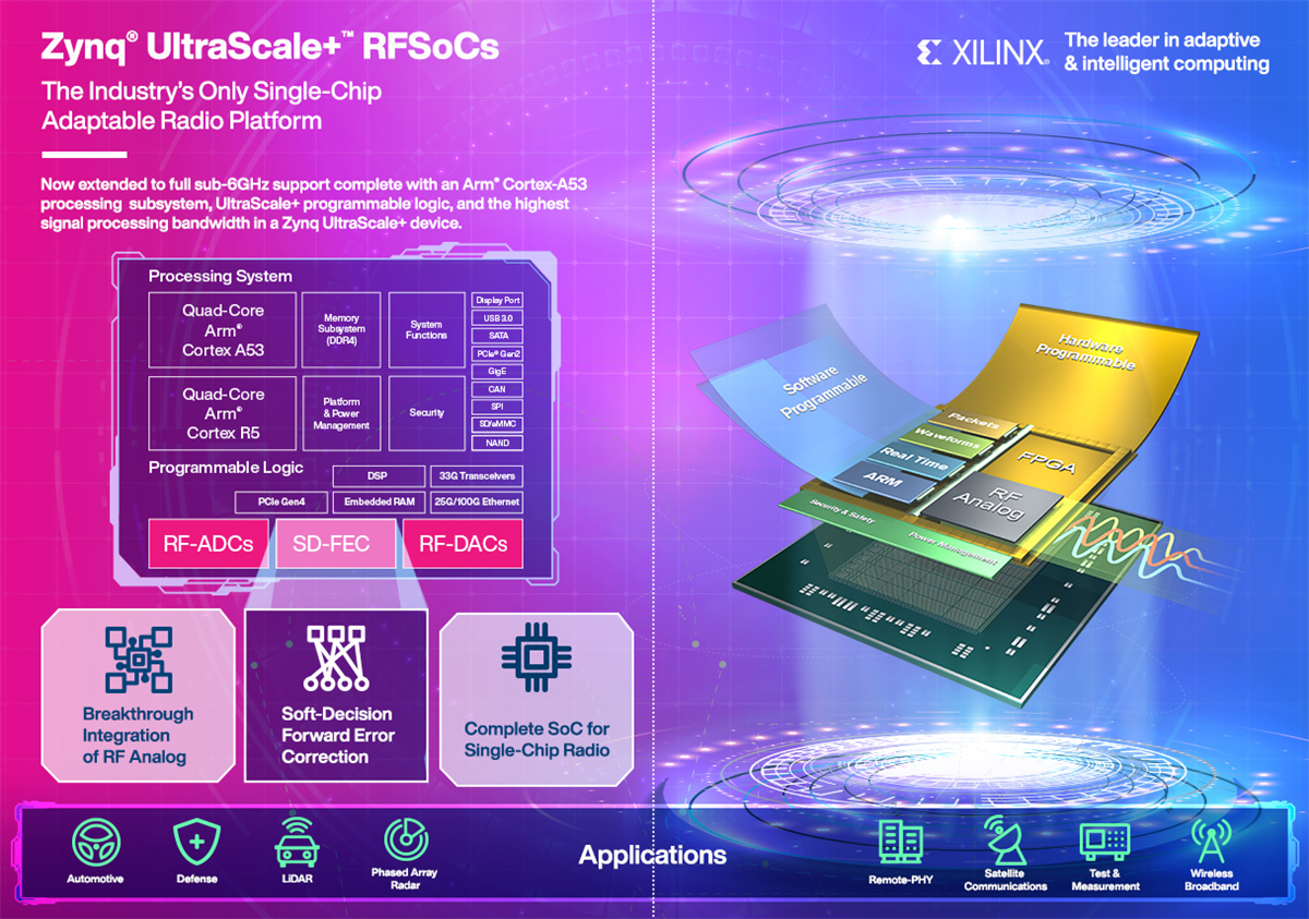 インフォグラフィック - AMD / Xilinx Zynq® UltraScale+RFSoC ZCU111評価キット