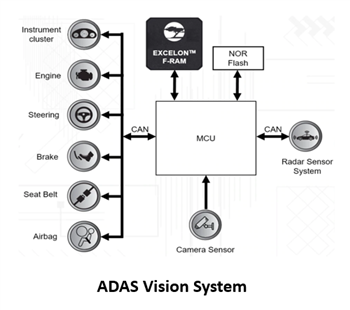 ブロック図 - Infineon Technologies Excelon™強誘電体-RAM（F-RAM）