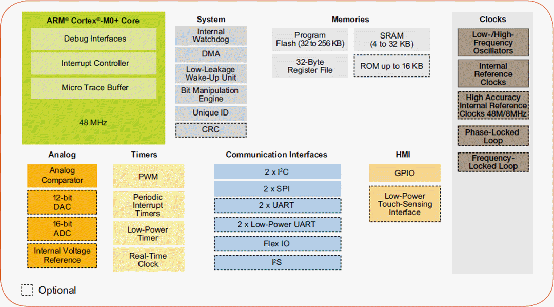 NXP Semiconductors Kinetis KL1xマイクロコントローラ