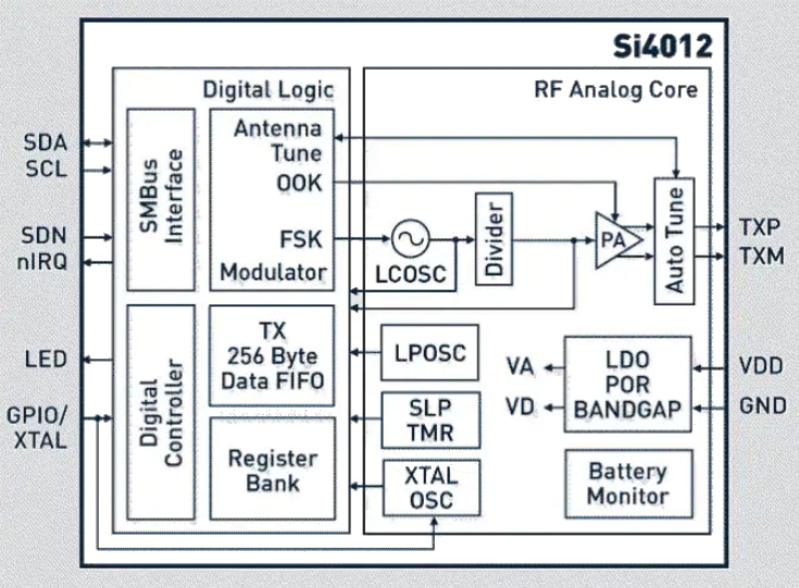 ブロック図 - Silicon Labs Si4012 RFトランスミッタ