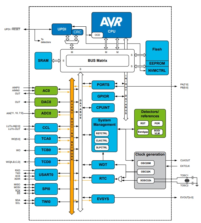 ブロック図 - Microchip Technology ATtiny214 AVR® MCU