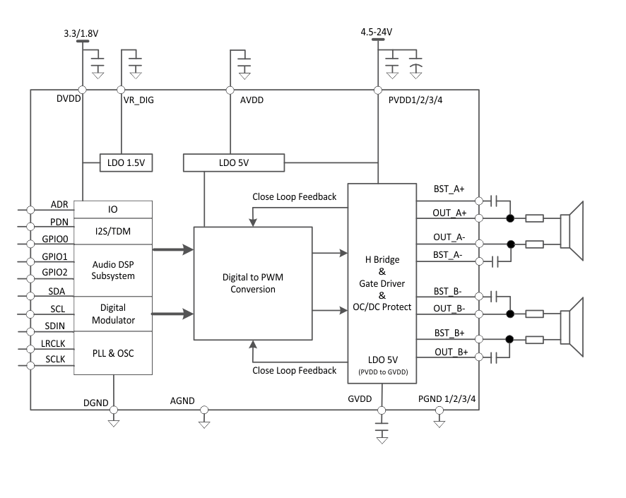 ブロック図 - Texas Instruments TAS5825Pオーディオアンプ