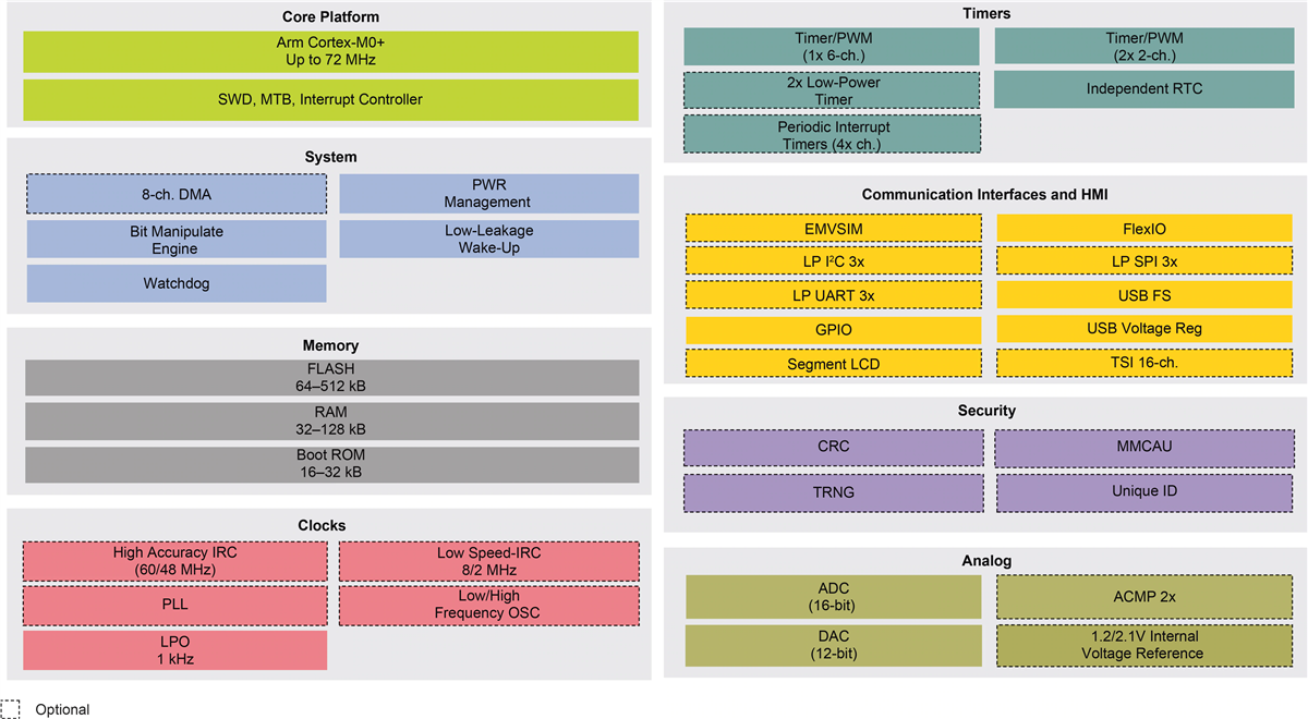 ブロック図 - NXP Semiconductors K32 L2マイクロコントローラ