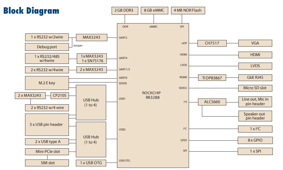 ブロック図 - Advantech RSB-4680 SBC