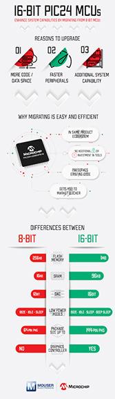Microchip Technology 16ビットPIC24 MCUとdsPIC DSC