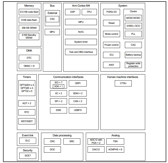 ブロック図 - Renesas Electronics S5D3 Synergy™プラットフォーム・マイクロコントローラ