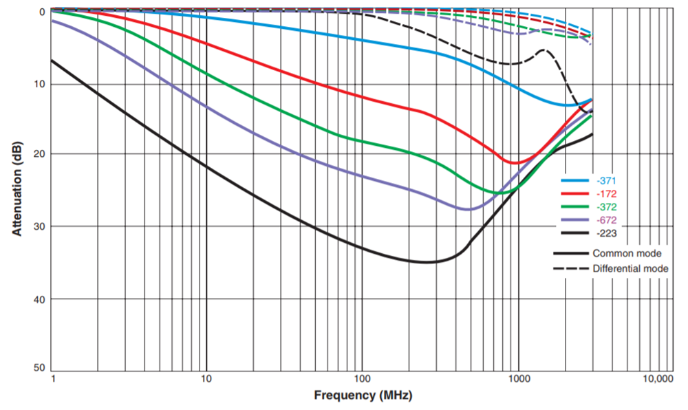 パフォーマンスグラフ - Coilcraft 1206 USB 2.0コモンモードチョーク