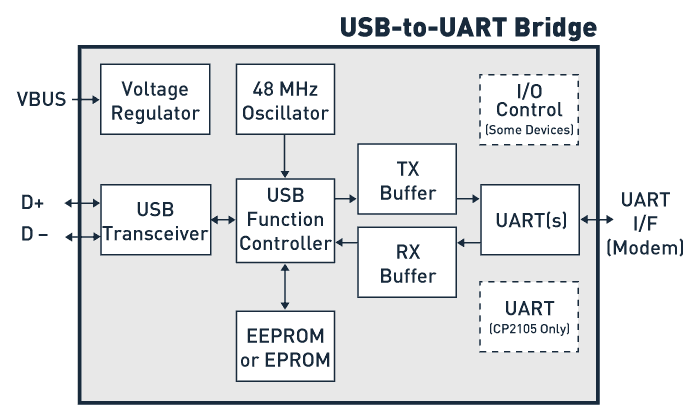 ブロック図 - Silicon Labs USB to UARTブリッジ