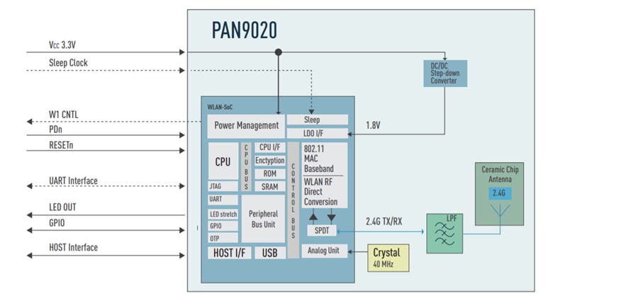 ブロック図 - Panasonic PAN9020/9010モジュール