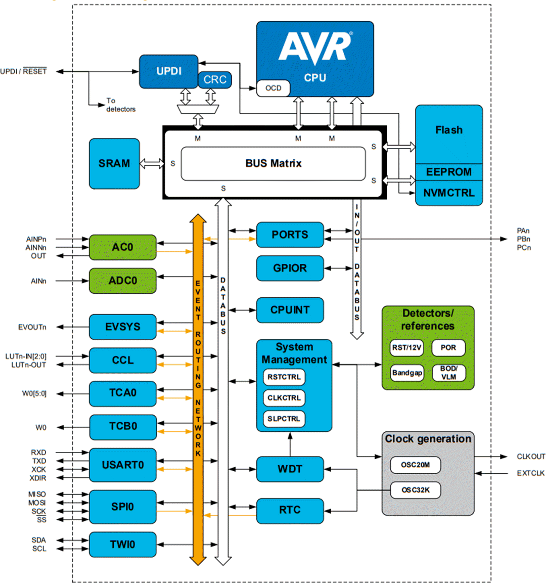 ブロック図 - Microchip Technology ATtiny806/1606 8ビットマイクロコントローラ
