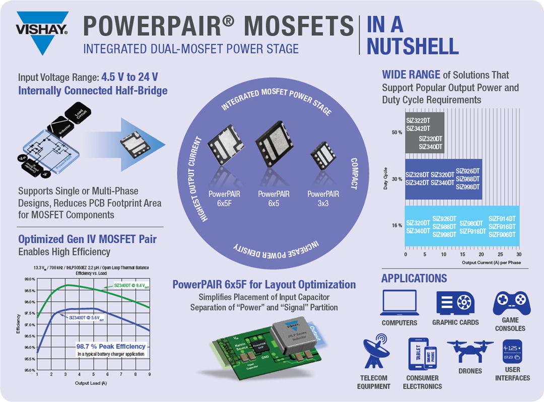 Vishay PowerPAIR®デュアルMOSFET