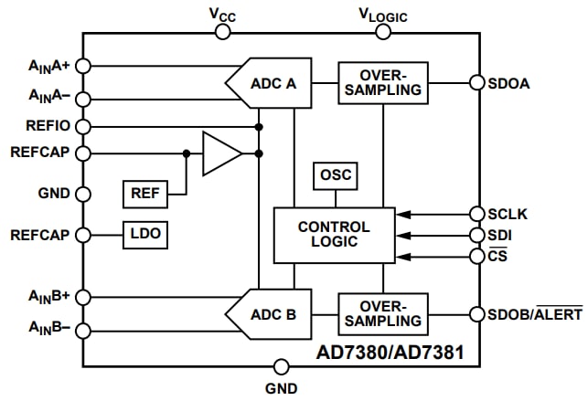 ブロック図 - Analog Devices Inc. AD7380/AD7381 4MSPSデュアルサンプリング16/14ビットSAR ADC