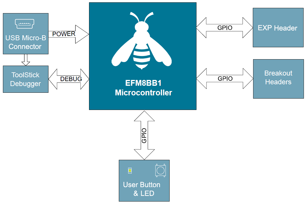 ブロック図 - Silicon Labs EFM8BB1LCK 8ビット開発キット