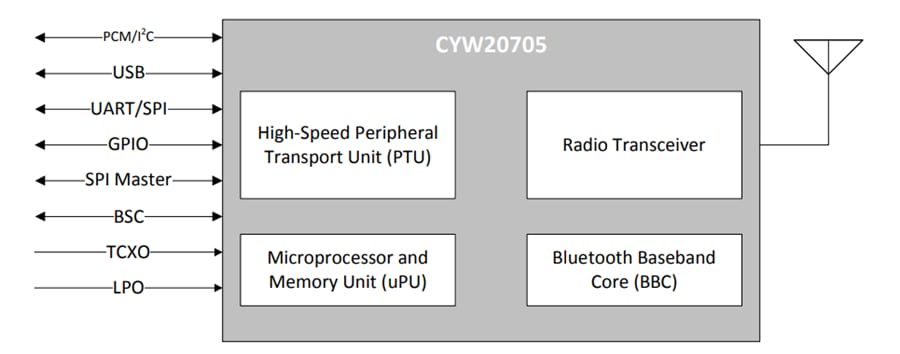 Infineon Technologies CYW20705シングルチップBLUETOOTH®ベースバンドプロセッサ