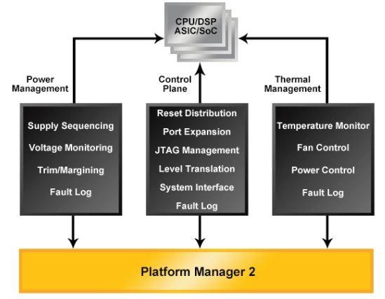 Lattice Semiconductor プラットフォームマネージャ2ファミリ