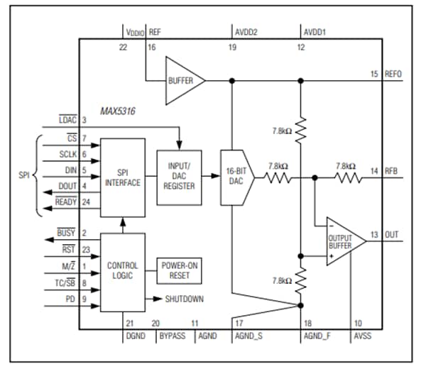 ブロック図 - Analog Devices / Maxim Integrated MAX5316 16ビット・デジタルアナログコンバータ