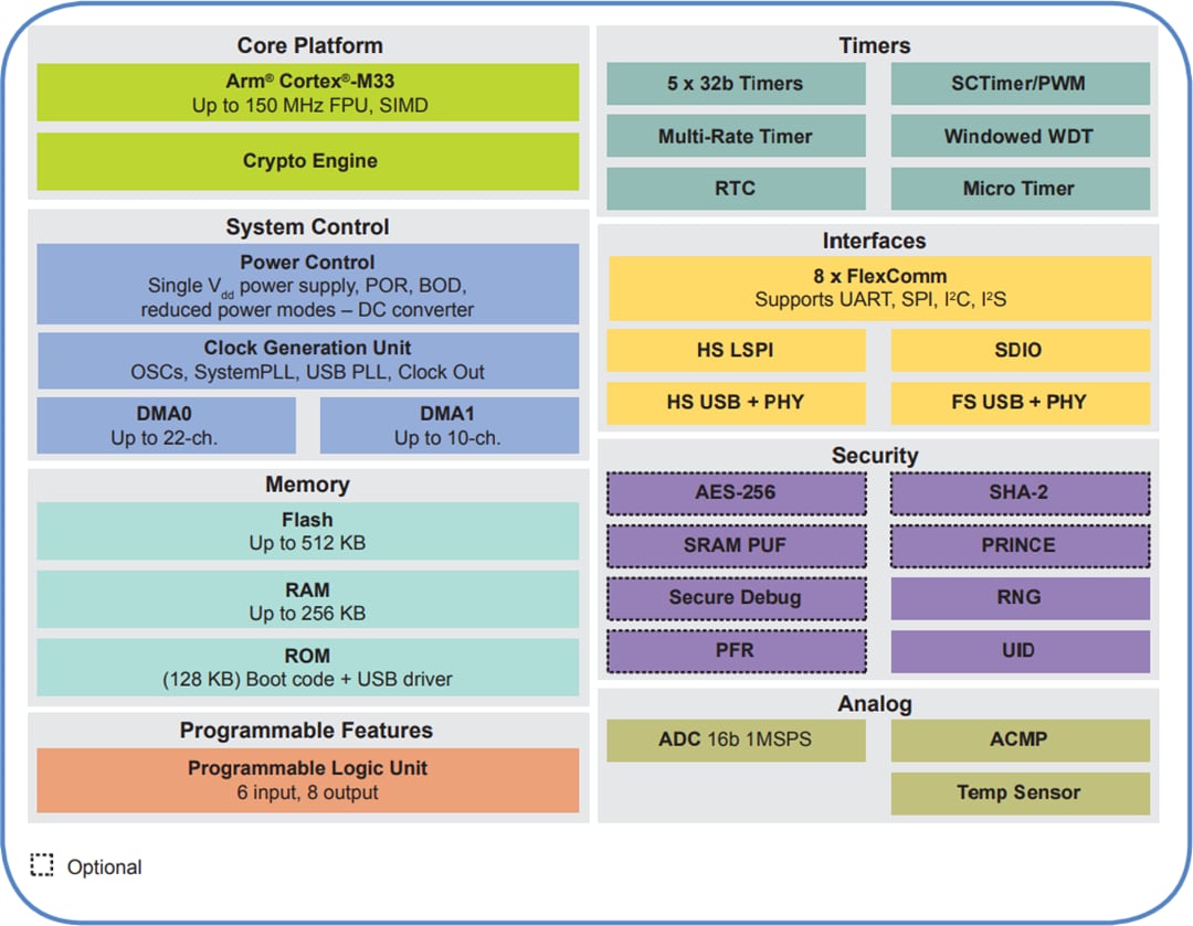 ブロック図 - NXP Semiconductors LPC55S2x/LPC552x Arm® Cortex®-M33マイクロコントローラ