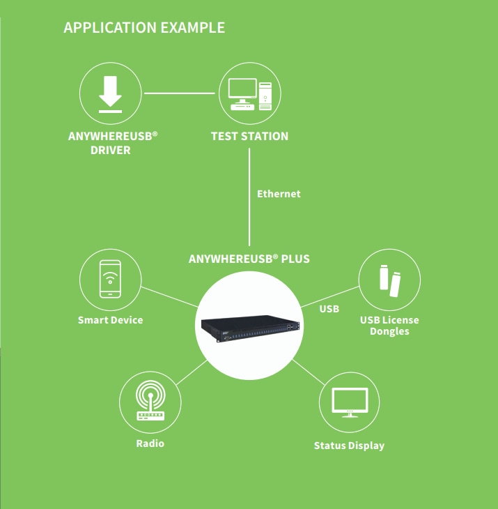 Digi AnywhereUSB Plus周辺デバイス