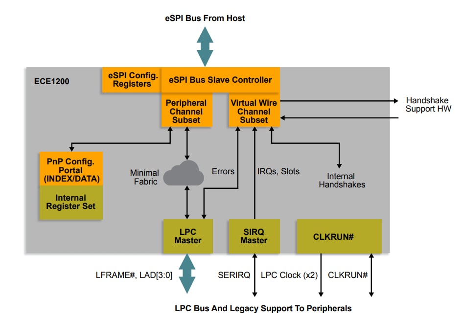 アプリケーション回路図 - Microchip Technology ECE1200 eSPI-to-LPCブリッジ