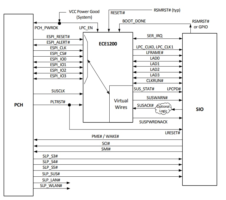 ブロック図 - Microchip Technology ECE1200 eSPI-to-LPCブリッジ
