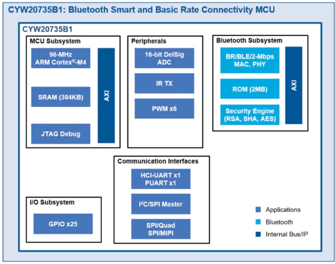 ブロック図 - Infineon Technologies CYW20735 BLUETOOTH® MCU