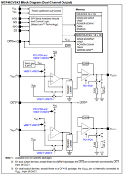 ブロック図 - Microchip Technology MCP48CXBXXデジタル・アナログ・コンバータ