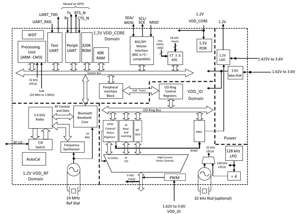 ブロック図 - Infineon Technologies CYW20737 BLUETOOTH® Low Energy SoC
