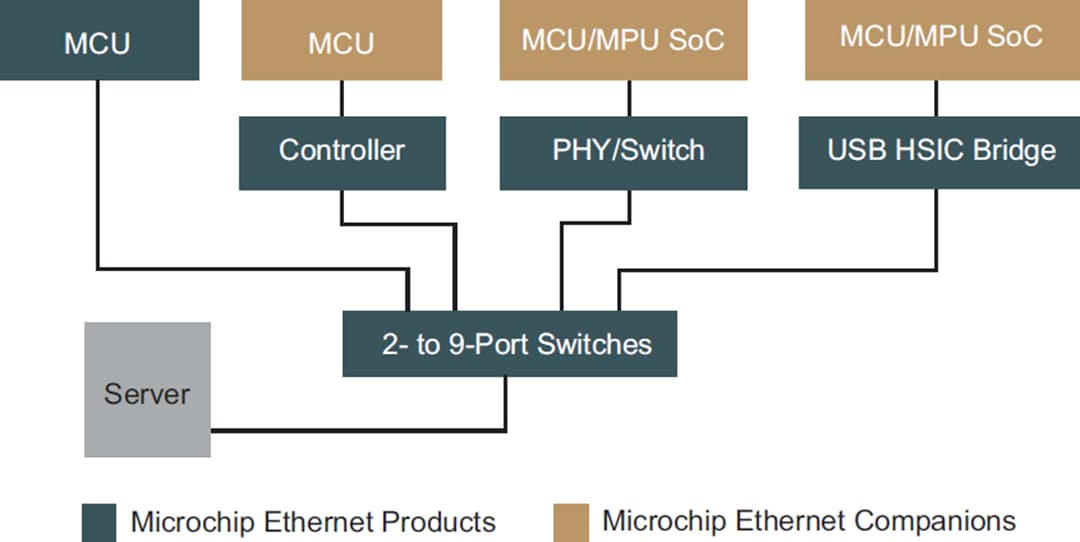 チャート - Microchip Technology 有線接続