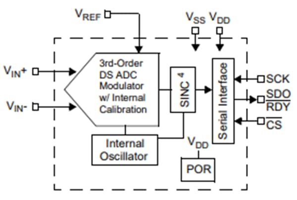 Microchip Technology MCP3553アナログ・デジタル・コンバータ
