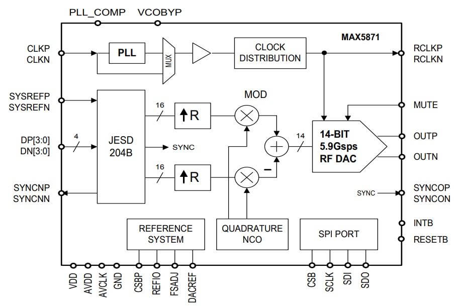 ブロック図 - Analog Devices / Maxim Integrated MAX5871補間・変調16ビットRF DAC