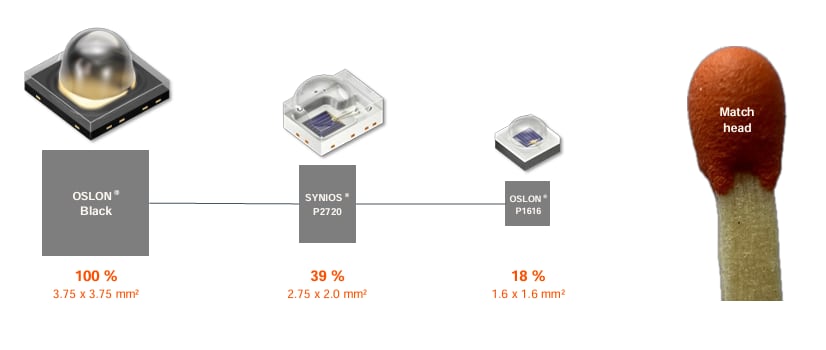 インフォグラフィック - ams OSRAM OSLON® P1616赤外線エミッタ