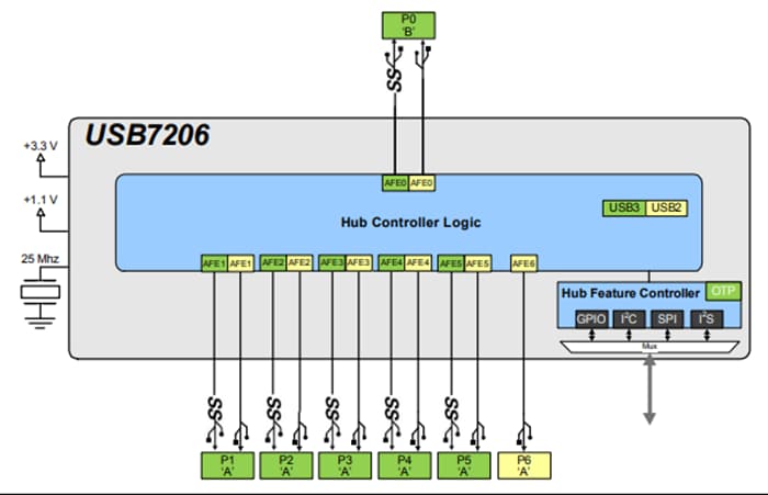 ブロック図 - Microchip Technology USB7206 6ポートUSB 3.1 Gen 2コントローラハブ