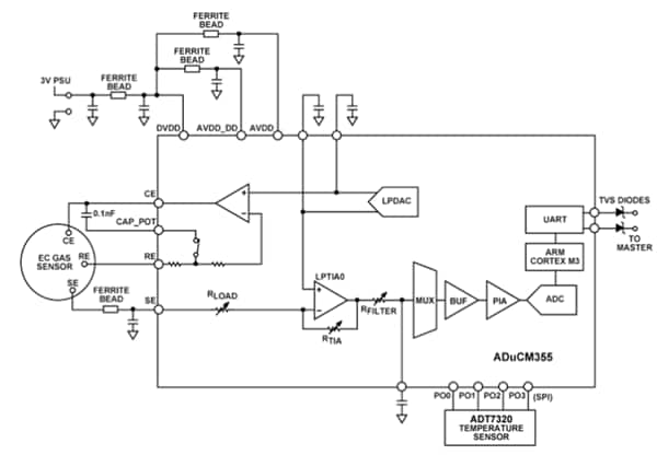ブロック図 - Analog Devices Inc. EVAL-ADUCM355EMCZ開発ボード