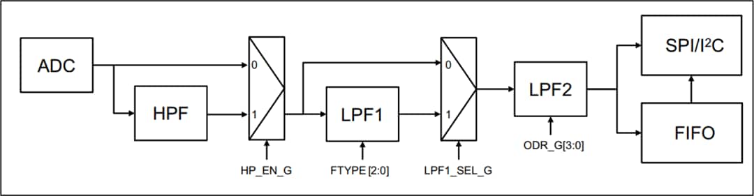ブロック図 - STMicroelectronics ASM330LHH車載用6軸慣性モジュール