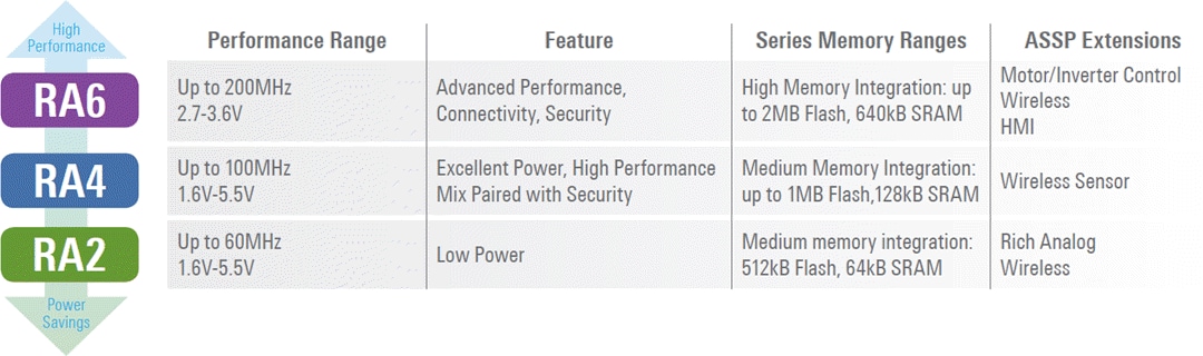 Renesas Electronics RAファミリArm® Cortex®マイクロコントローラ