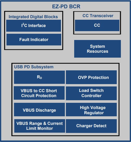 ブロック図 - Infineon Technologies EZ-PD™ BCR USB Type-Cポートコントローラ