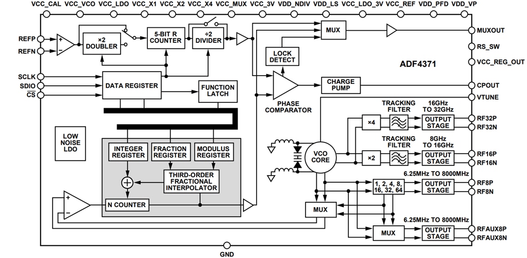 ブロック図 - Analog Devices Inc. ADF4371/ADF4372マイクロ波ワイドバンドシンセサイザ