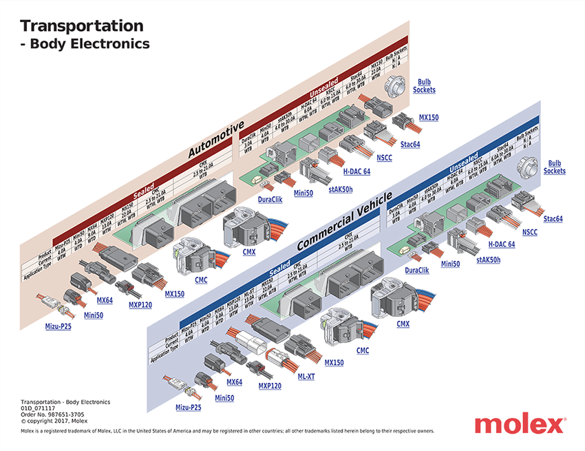 インフォグラフィック - Molex ボディエレクトロニクス・ソリューション