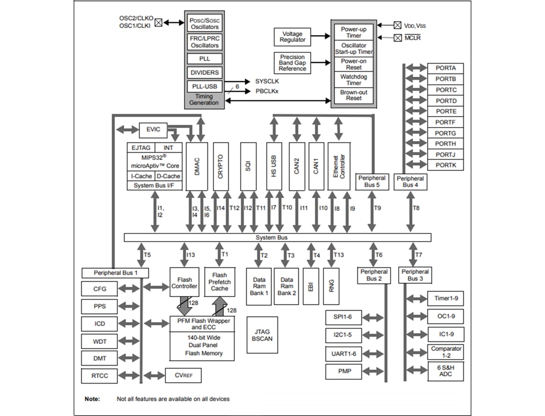 ブロック図 - Microchip Technology PIC32MZ ECシリーズ組み込み接続MCU
