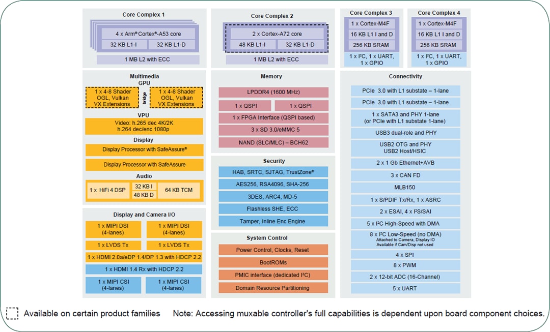 ブロック図 - NXP Semiconductors i.MX 8QuadMax & 8QuadPlusアプリケーション・プロセッサ