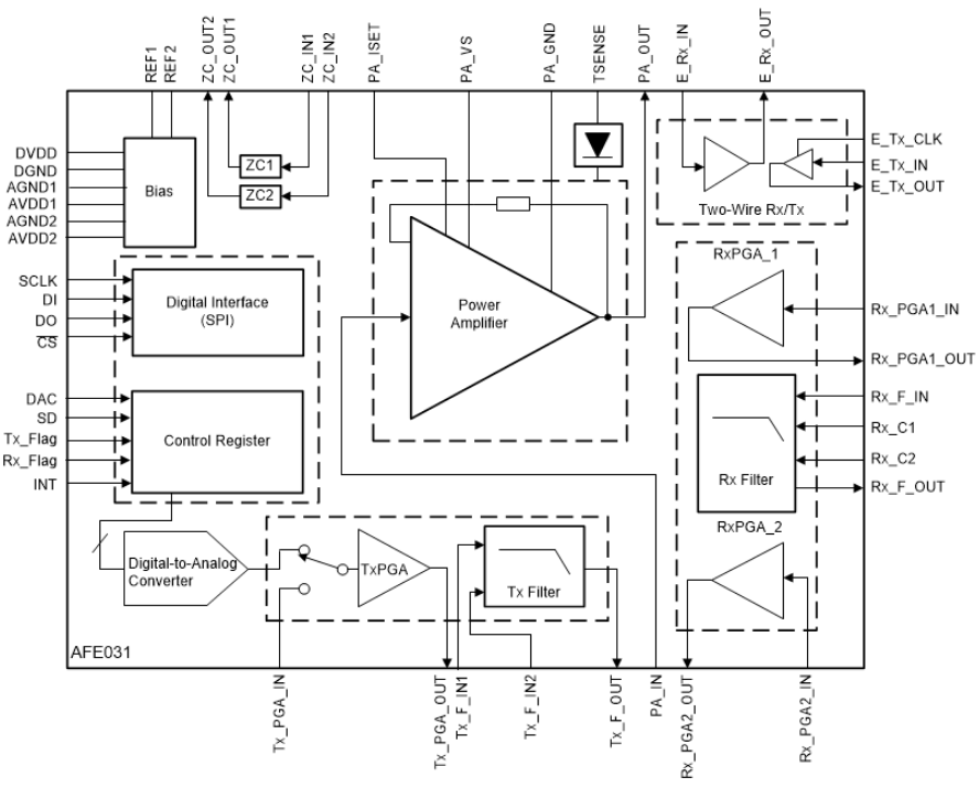ブロック図 - Texas Instruments AFE031電力線通信アナログフロントエンド