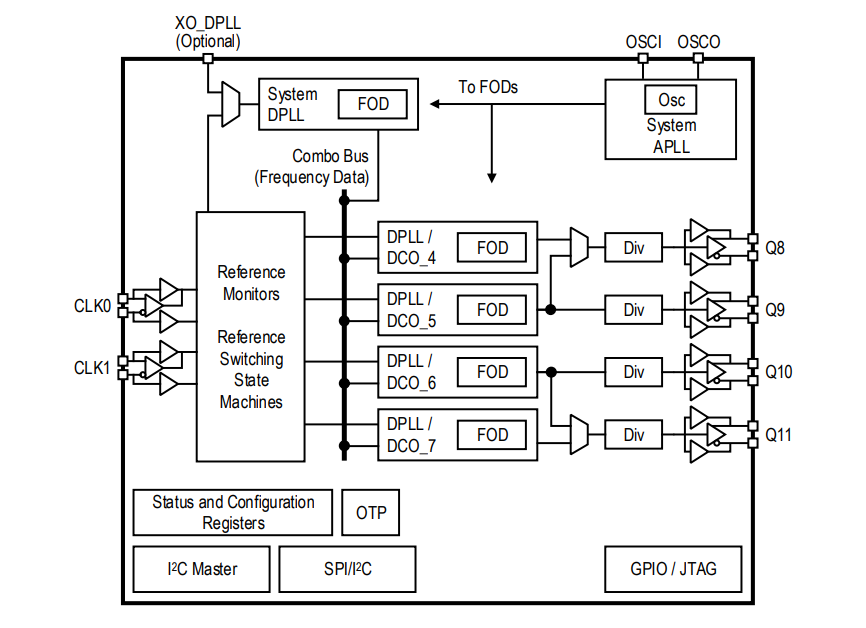 ブロック図 - Renesas Electronics 8A34043 4-Chユニバーサル周波数変換器