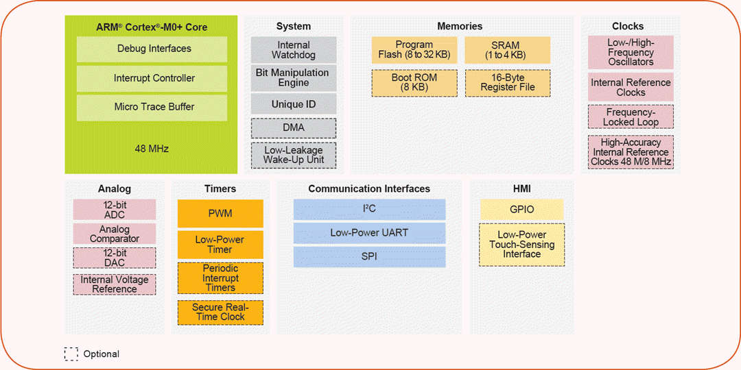 ブロック図 - NXP Semiconductors Kinetis KL0xマイクロコントローラ