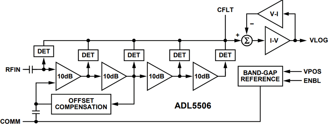 ブロック図 - Analog Devices Inc. ADL5506 RF検出器